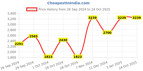 ajio.com rosarahome Pack of 4 Printed Window Curtains rosarahome Price History Graph from 26 Sep 2024 to 24 Oct 2025