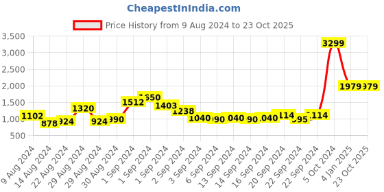 ajio.com rosarahome Set of 2 Abstract Sheer Door Curtains rosarahome Price History Graph from 9 Aug 2024 to 22 Oct 2025