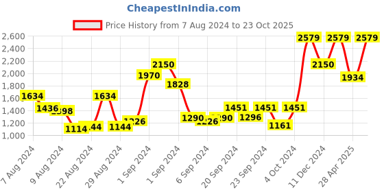 ajio.com rosarahome Set of 2 Bear Print Door Curtains rosarahome Price History Graph from 7 Aug 2024 to 23 Oct 2025