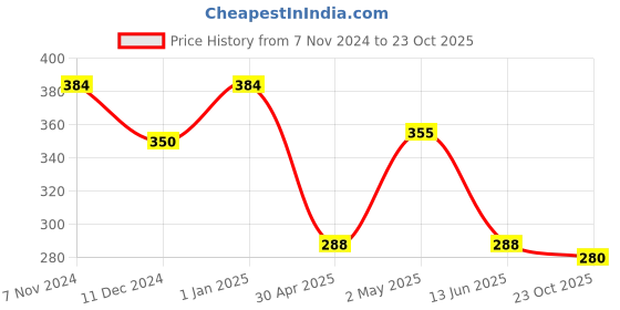 ajio.com rosarahome Set Of 2 Floral Square Cushion Covers rosarahome Price History Graph from 7 Nov 2024 to 23 Oct 2025