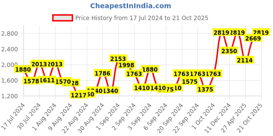 ajio.com rosarahome Set of 2 Geometric Print Window Curtains rosarahome Price History Graph from 17 Jul 2024 to 21 Oct 2025