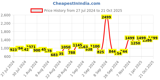 ajio.com rosarahome Set of 2 Heathered Window Curtains rosarahome Price History Graph from 27 Jul 2024 to 21 Oct 2025