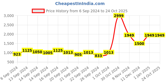ajio.com rosarahome Set of 2 Sheer Door Curtains rosarahome Price History Graph from 6 Sep 2024 to 23 Oct 2025