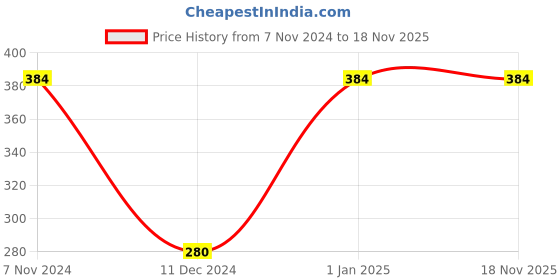 ajio.com rosarahome Set Of 2 Square Cushion Covers rosarahome Price History Graph from 7 Nov 2024 to 17 Nov 2025