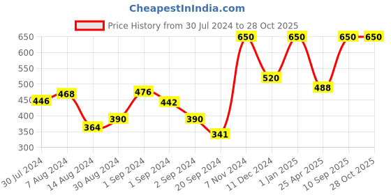 ajio.com rosarahome Set of 2 Square Cushion Covers 16" x 16" rosarahome Price History Graph from 30 Jul 2024 to 28 Oct 2025