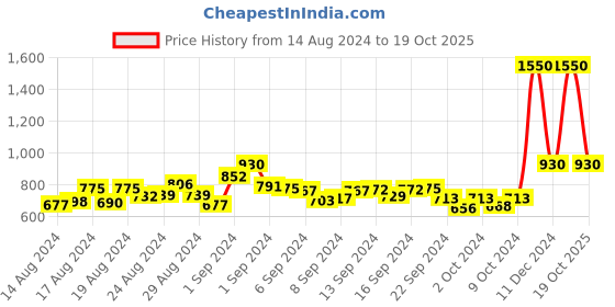 ajio.com rosarahome Set of 2 Square Cushion Covers 16' x 16' rosarahome Price History Graph from 14 Aug 2024 to 19 Oct 2025
