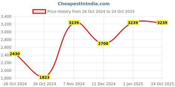 ajio.com rosarahome Set of 4 Jacquard Printed & Sheer Window Curtains rosarahome Price History Graph from 26 Oct 2024 to 23 Oct 2025