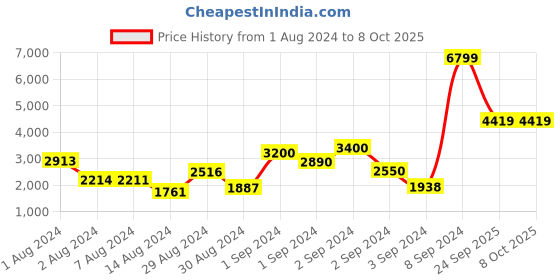 ajio.com rosarahome Set of 4 Printed Door Curtains rosarahome Price History Graph from 1 Aug 2024 to 8 Oct 2025