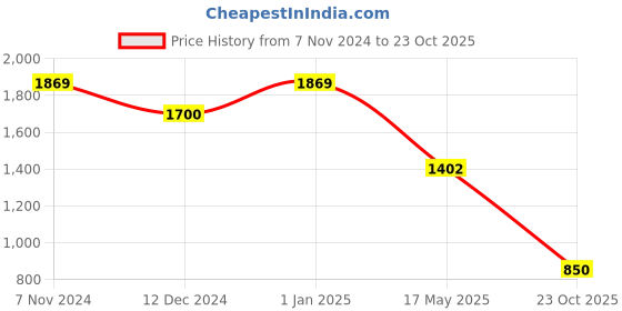 ajio.com rosarahome Set Of 5 Jacquard Square Cushion Covers rosarahome Price History Graph from 7 Nov 2024 to 23 Oct 2025