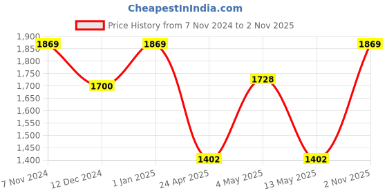 ajio.com rosarahome Set Of 5 Jacquard Square Cushion Covers rosarahome Price History Graph from 7 Nov 2024 to 2 Nov 2025