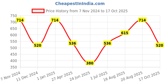 ajio.com rosarahome Set Of 5 Solid Square Cushion Covers rosarahome Price History Graph from 7 Nov 2024 to 17 Oct 2025