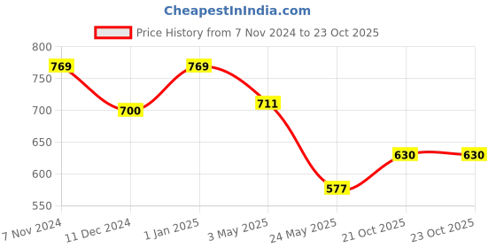 ajio.com rosarahome Set of 5 Square Cushion Covers 16" x 16" rosarahome Price History Graph from 7 Nov 2024 to 21 Oct 2025