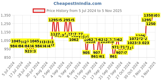 ajio.com forest essentials Rose & Cardamom Body Mist forest essentials Price History Graph from 5 Jul 2024 to 2 Nov 2025