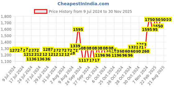ajio.com forest essentials Rose & Carnation Mini Intense Perfume forest essentials Price History Graph from 9 Jul 2024 to 30 Nov 2025