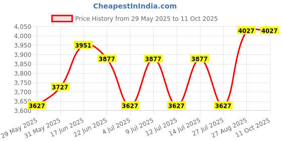 ajio.com devansh Rose Bamboo Cluster Hanging Lamp  devansh Price History Graph from 29 May 2025 to 11 Oct 2025