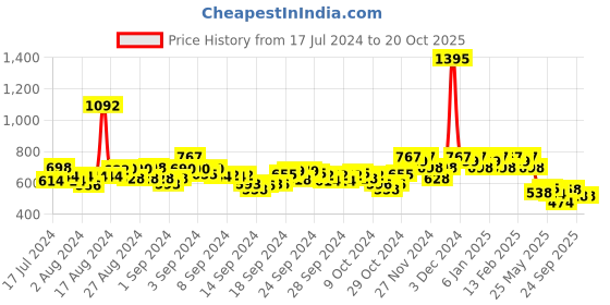 ajio.com hunkemoller Rose Brazilian Briefs hunkemoller Price History Graph from 17 Jul 2024 to 20 Oct 2025