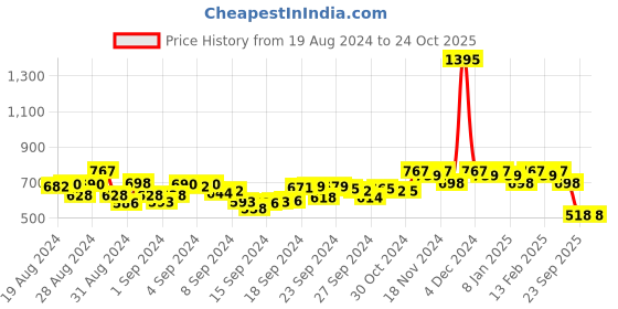 ajio.com hunkemoller Rose Brazilian Panties hunkemoller Price History Graph from 19 Aug 2024 to 23 Oct 2025