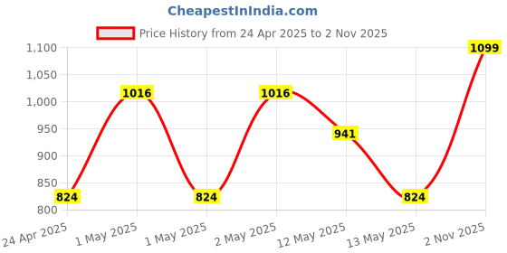 ajio.com pure home and living Rose Faux Flower Single Stem pure home and living Price History Graph from 24 Apr 2025 to 2 Nov 2025