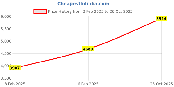 ajio.com avsar Rose Gold Cubic Zirconia Kavya Ring Avr086Pb avsar Price History Graph from 3 Feb 2025 to 26 Oct 2025