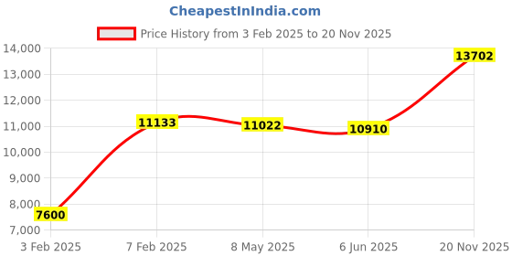 ajio.com avsar Rose Gold Diamond-Studded Devika Ring avsar Price History Graph from 3 Feb 2025 to 20 Nov 2025