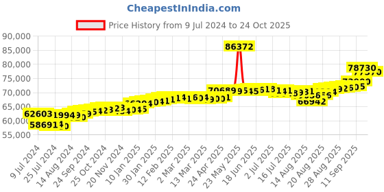 ajio.com joyalukkas Rose Gold Diamond Studded Stud Earrings joyalukkas Price History Graph from 9 Jul 2024 to 24 Oct 2025