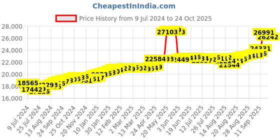ajio.com joyalukkas Rose Gold Diamond Studded Stud Earrings joyalukkas Price History Graph from 9 Jul 2024 to 24 Oct 2025