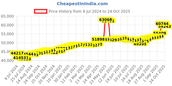 ajio.com joyalukkas Rose Gold Diamond Studded Stud Earrings joyalukkas Price History Graph from 9 Jul 2024 to 24 Oct 2025