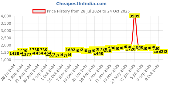 ajio.com giva Rose Gold Intertwined In Love Bracelet giva Price History Graph from 28 Jul 2024 to 24 Oct 2025