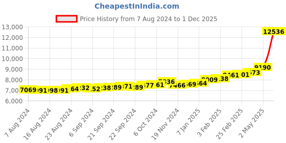 ajio.com kuberbox Rose Gold Lata Nose Ring kuberbox Price History Graph from 7 Aug 2024 to 1 Dec 2025