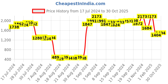 ajio.com palmonas Rose Gold-Plated Bracelet Rakhi palmonas Price History Graph from 17 Jul 2024 to 30 Oct 2025