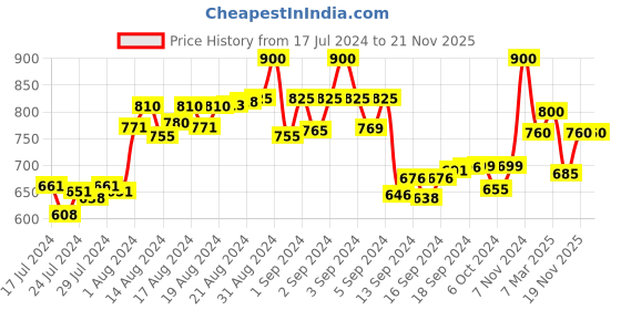 ajio.com the tie hub Rose Gold-Plated Chain Brooch the tie hub Price History Graph from 17 Jul 2024 to 21 Nov 2025