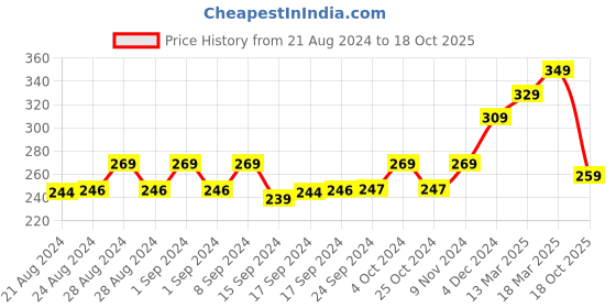 ajio.com kairangi by yellow chimes Rose Gold-Plated Cuff Bracelet kairangi by yellow chimes Price History Graph from 21 Aug 2024 to 18 Oct 2025