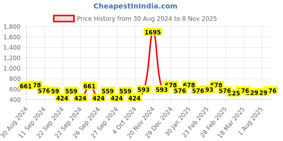 ajio.com carlton london Rose Gold Plated CZ Triangular Drop Earrings - FJE4060 carlton london Price History Graph from 30 Aug 2024 to 8 Nov 2025