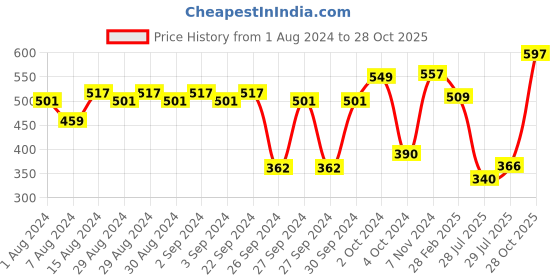 ajio.com carlton london Rose Gold Plated Handcrafted Necklace - SB3805N-A/5 carlton london Price History Graph from 1 Aug 2024 to 28 Oct 2025