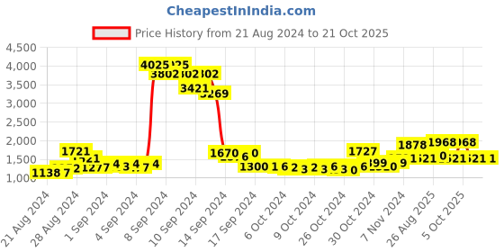 ajio.com priyaasi Rose Gold-Plated Jhumka Earrings with Ear Chain priyaasi Price History Graph from 21 Aug 2024 to 20 Oct 2025