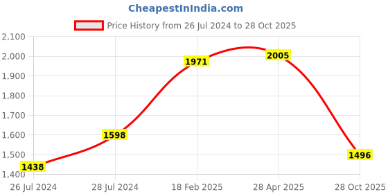 ajio.com zavya Rose Gold-Plated Sterling Silver Pendant Chain zavya Price History Graph from 26 Jul 2024 to 28 Oct 2025