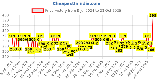 ajio.com jewels galaxy Rose Gold-Plated Stone-Studded Bracelet jewels galaxy Price History Graph from 9 Jul 2024 to 28 Oct 2025