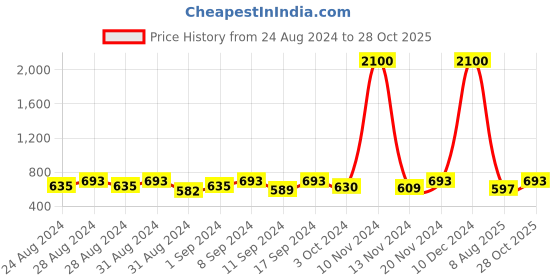 ajio.com anika's creation Rose Gold-Plated Stone-Studded Mangtikka anika's creation Price History Graph from 24 Aug 2024 to 28 Oct 2025