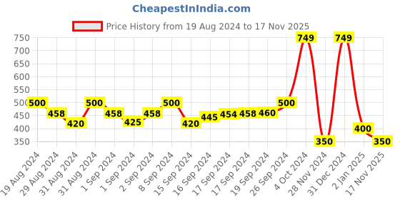 ajio.com glowzi Rose Gold-Plated Stone-Studded Slip-On Bracelet glowzi Price History Graph from 19 Aug 2024 to 17 Nov 2025