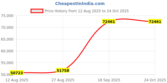ajio.com iski uski Rose Gold Pretty Solitaire Ring iski uski Price History Graph from 12 Aug 2025 to 23 Oct 2025