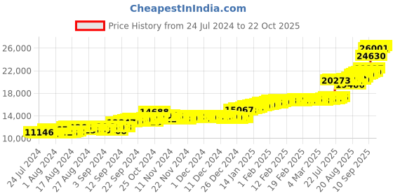 ajio.com malabar gold & diamonds Rose Gold Stone-Studded Hoop Earrings malabar gold & diamonds Price History Graph from 24 Jul 2024 to 22 Oct 2025