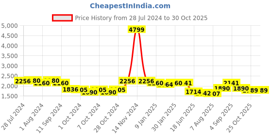 ajio.com giva Rose Gold Zircon Butterfly Pendant Chain giva Price History Graph from 28 Jul 2024 to 30 Oct 2025