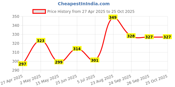 ajio.com home centre Rose Haven Scented Jar Candles home centre Price History Graph from 27 Apr 2025 to 24 Oct 2025