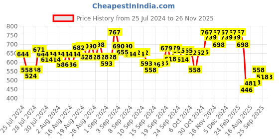 ajio.com hunkemoller Rose Lace Brazilian Briefs hunkemoller Price History Graph from 25 Jul 2024 to 25 Nov 2025