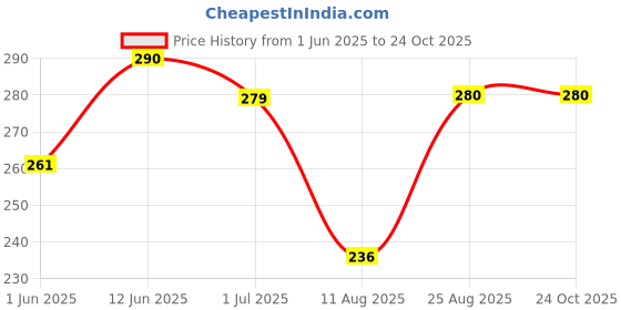 ajio.com rose pie Women Regular Fit Graphic Print T-Shirt rose pie Price History Graph from 1 Jun 2025 to 22 Oct 2025