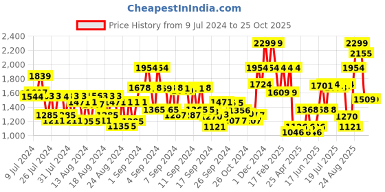 ajio.com house of beauty Rose Quartz Dermaroller house of beauty Price History Graph from 9 Jul 2024 to 24 Oct 2025