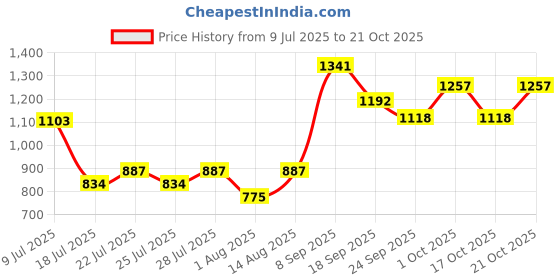 ajio.com ras luxury oils Rose Quartz Gua Sha ras luxury oils Price History Graph from 9 Jul 2025 to 21 Oct 2025