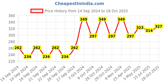ajio.com home centre Rose Scented Pillar Candle home centre Price History Graph from 14 Sep 2024 to 18 Oct 2025