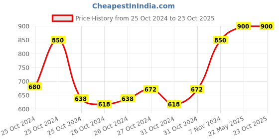 ajio.com l'occitane Rose Shower Gel l'occitane Price History Graph from 25 Oct 2024 to 23 Oct 2025