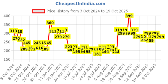 ajio.com tnw the natural wash Rose Tinted Lip Balm tnw the natural wash Price History Graph from 3 Oct 2024 to 19 Oct 2025